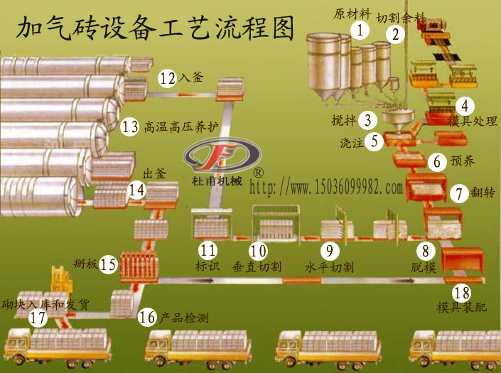 加气砖设备工艺流程图